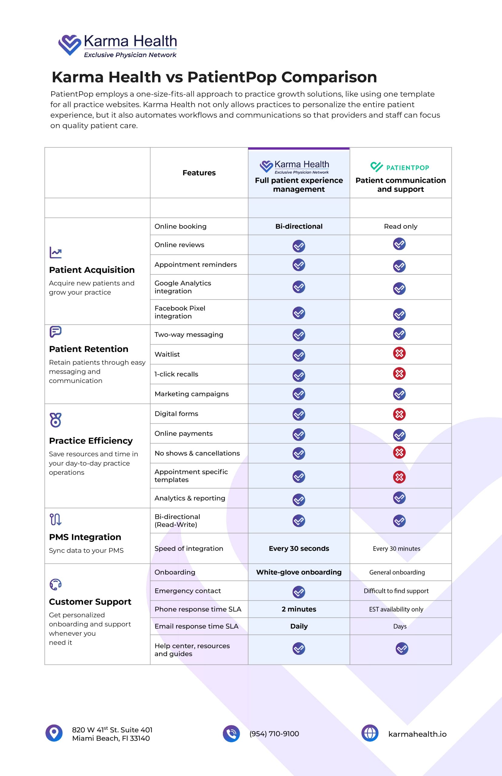 Karma Health vs Patient Pop Comparison