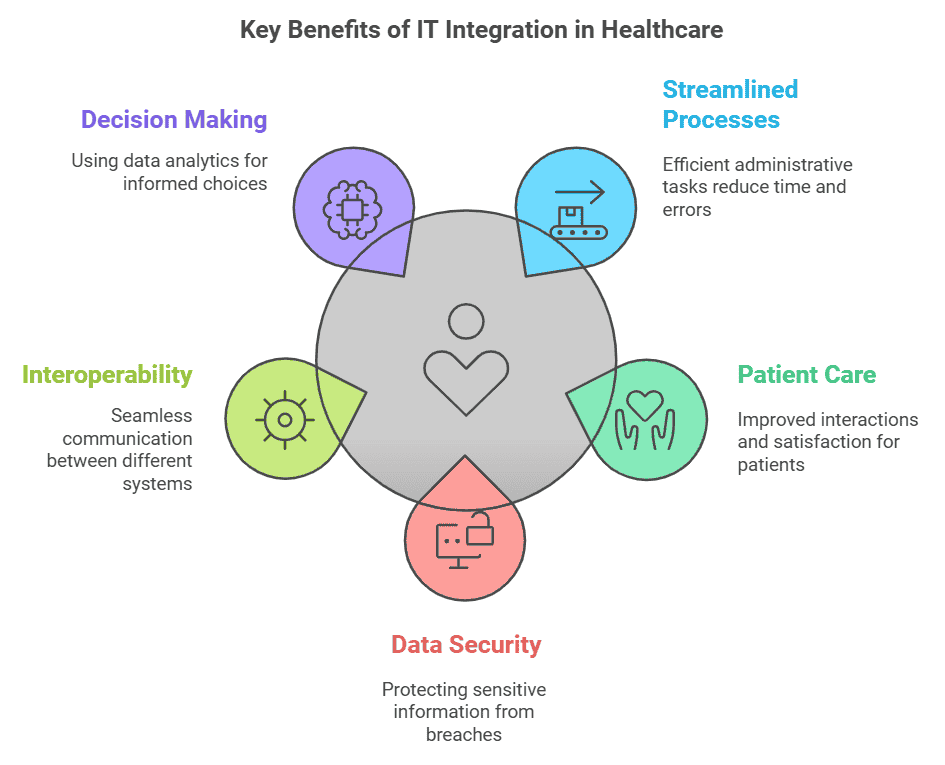 IT Integration in Healthcare