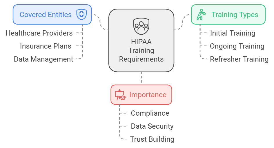 HIPAA Training Requirements