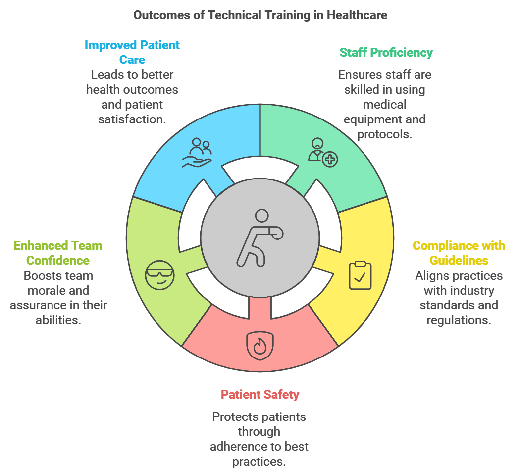 Outcomes of Technical Training in healthcare