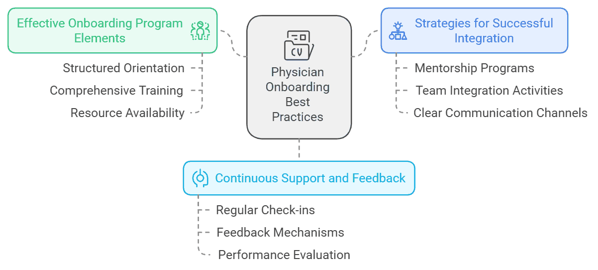 Physician Onboarding Best Practices