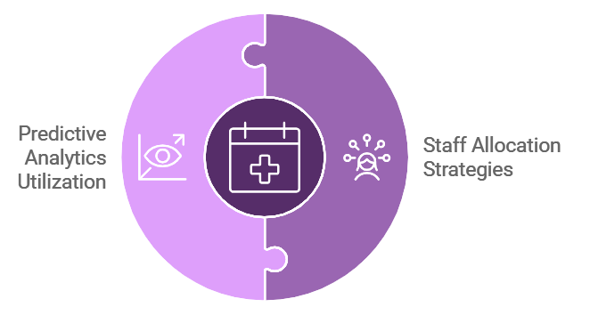 Resource Allocation Optimization