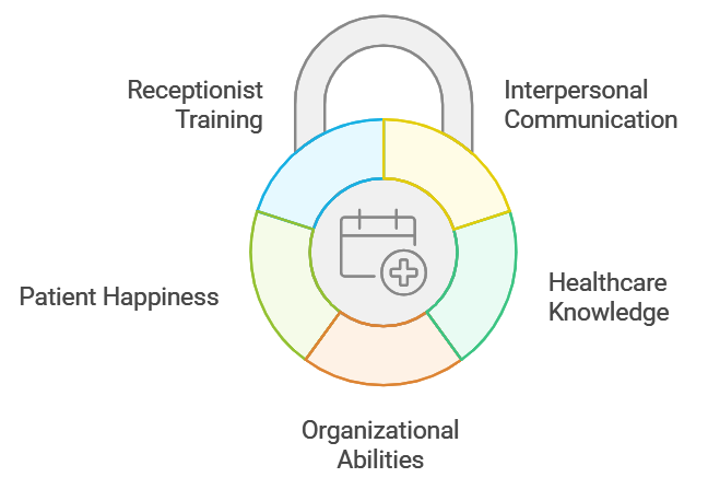 Skills for Medical Receptionists