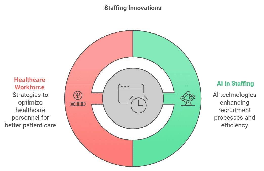 Staffing Innovations