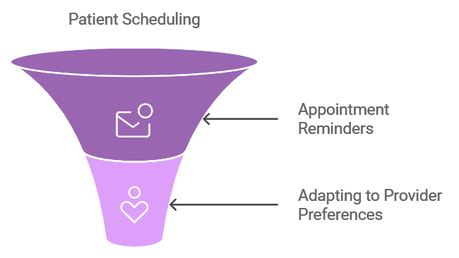 Patient Scheduling with Appointment Reminders