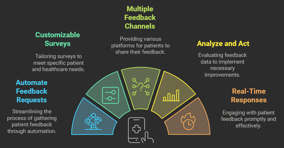 Multiple Feedback Channels