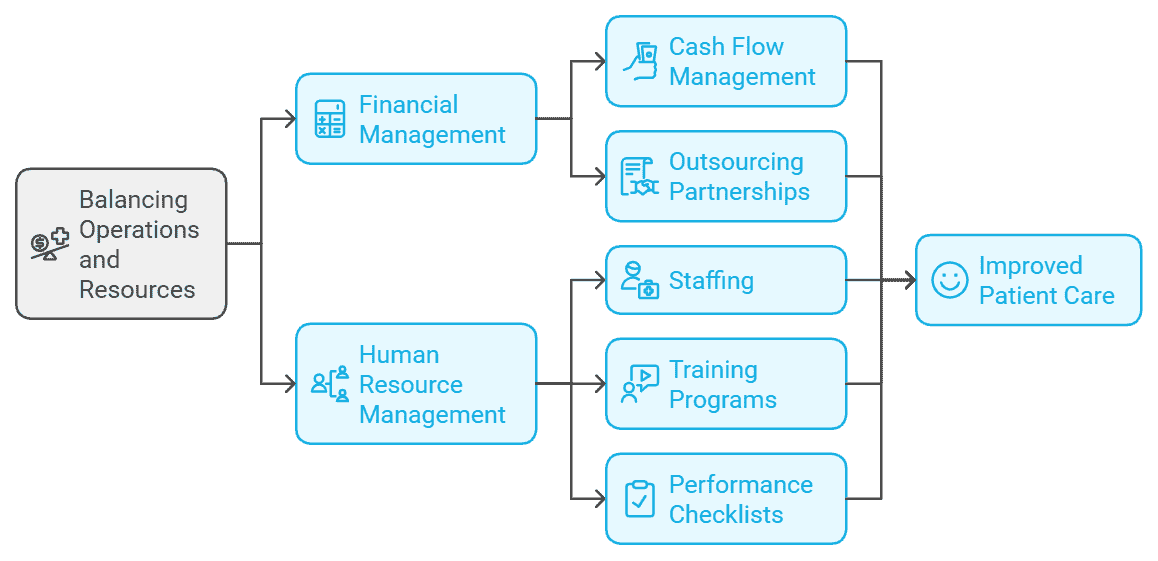 Balancing operations and resources