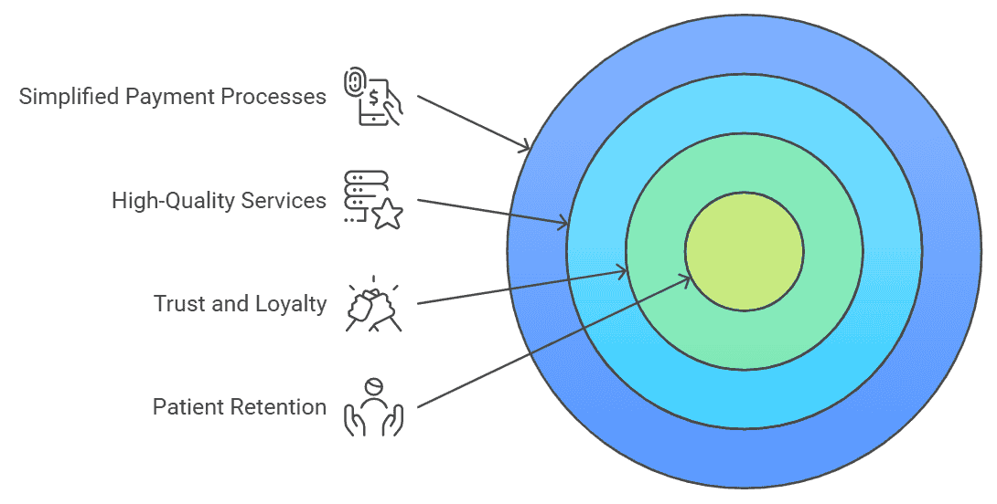 Strategies for Enhanced Patient Retention