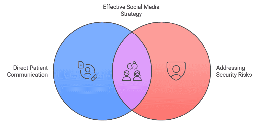 Balancing Communication and Security in Healthcare Social Media 