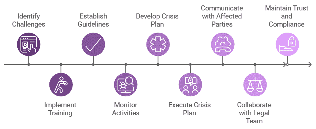 Social Media Risk Management in Healthcare