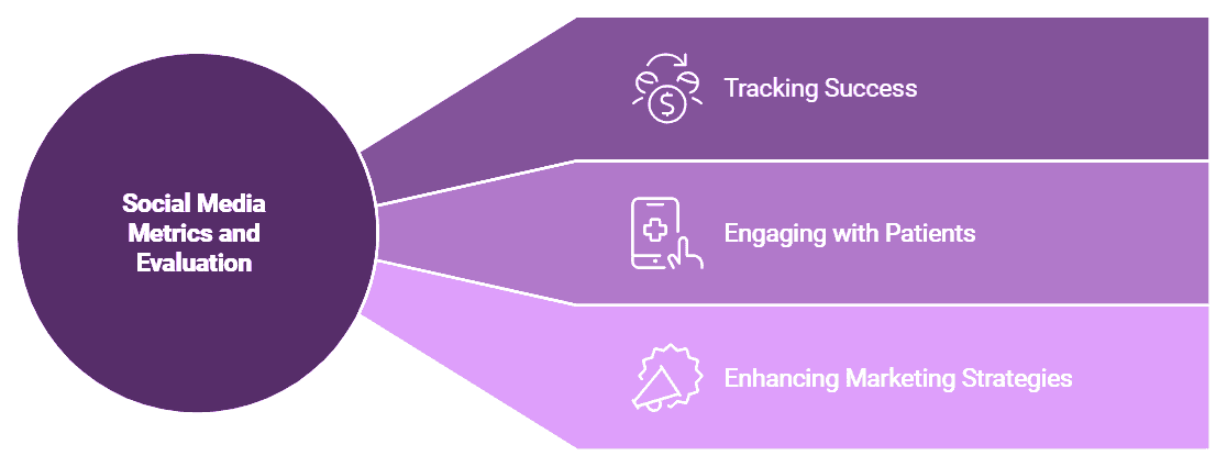 Unveiling Social Media Success for Medical Practices