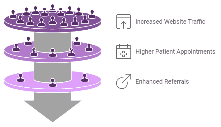 Content Strategy to Practice Growth