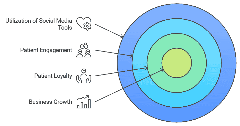 Healthcare Social Media Marketing Strategy