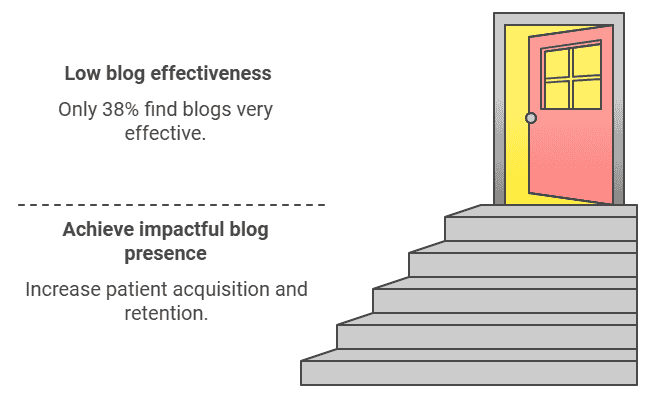 Elevate patient engagement through a strategic, high-quality blog.