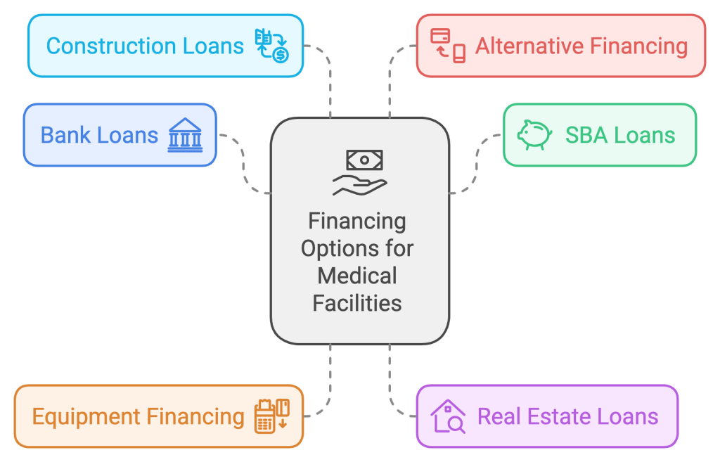 Medical Facility Financing options