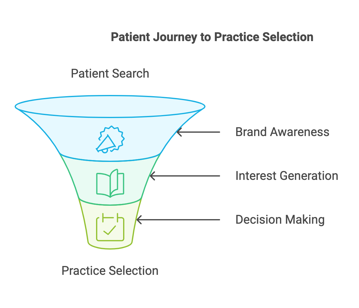 Patient Journey to Practice Selection