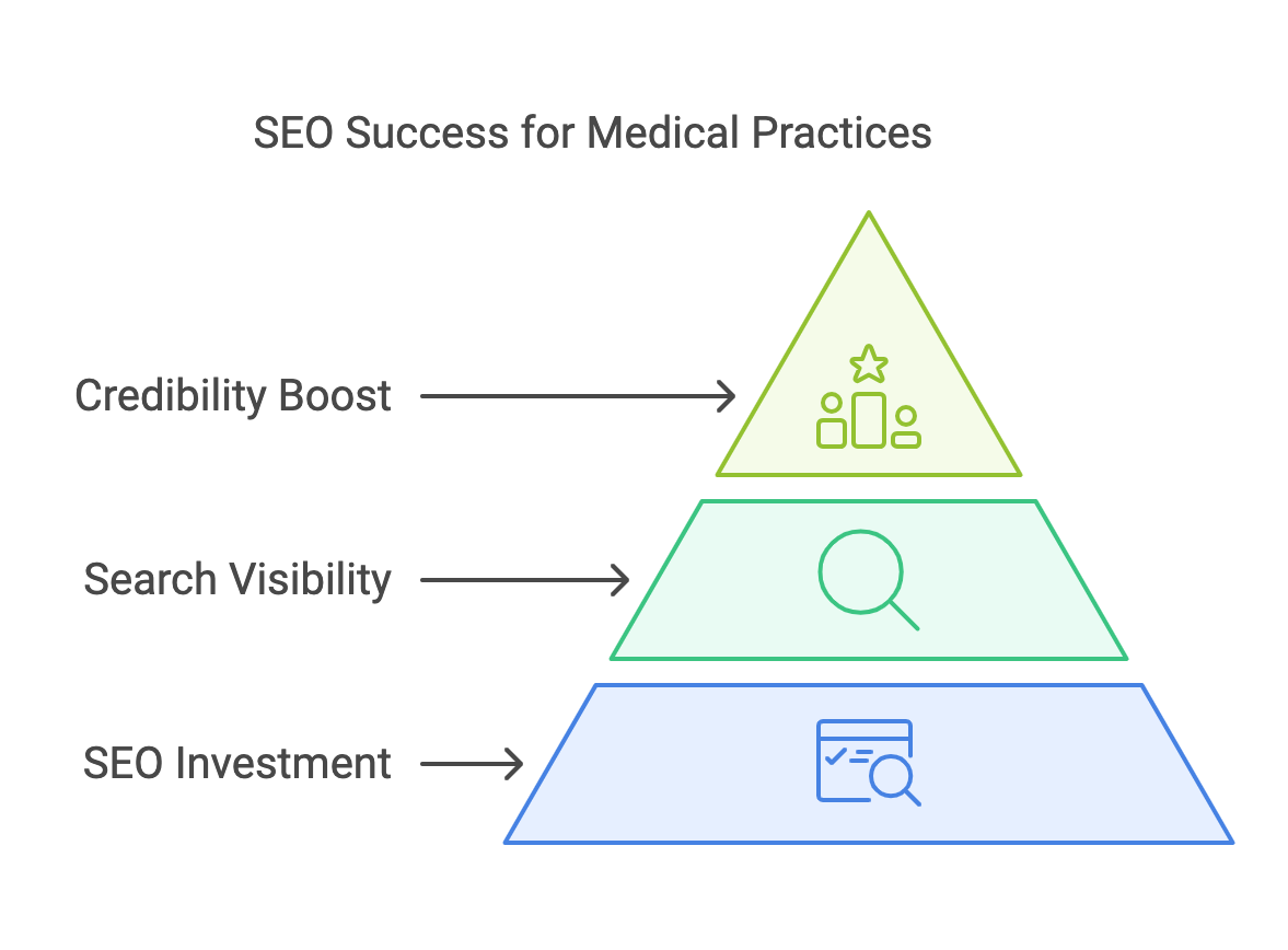 SEO Success for Medical Practices