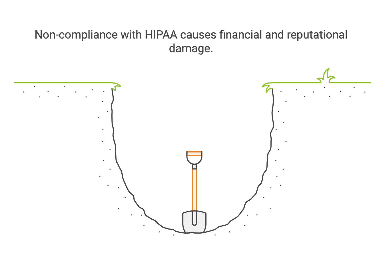 Non-compliance with HIPAA causes financial and reputational damage.