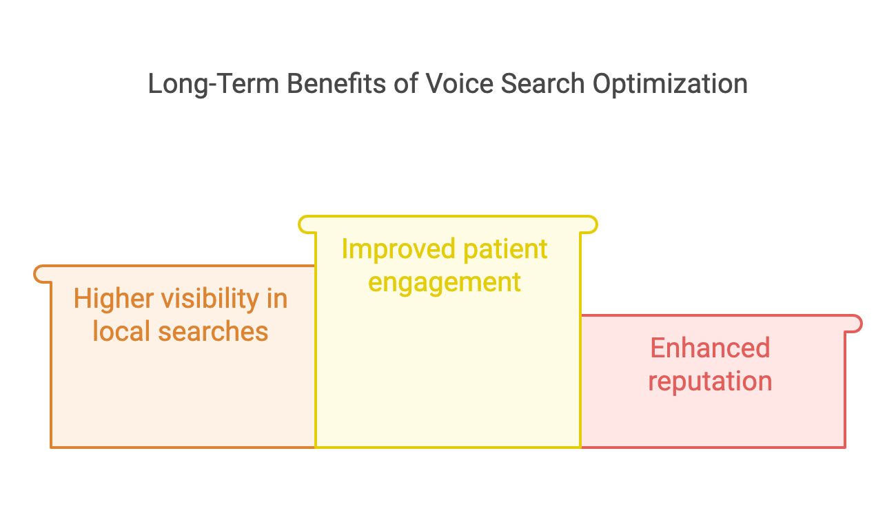 Long-Term Benefits of Voice Search Optimization