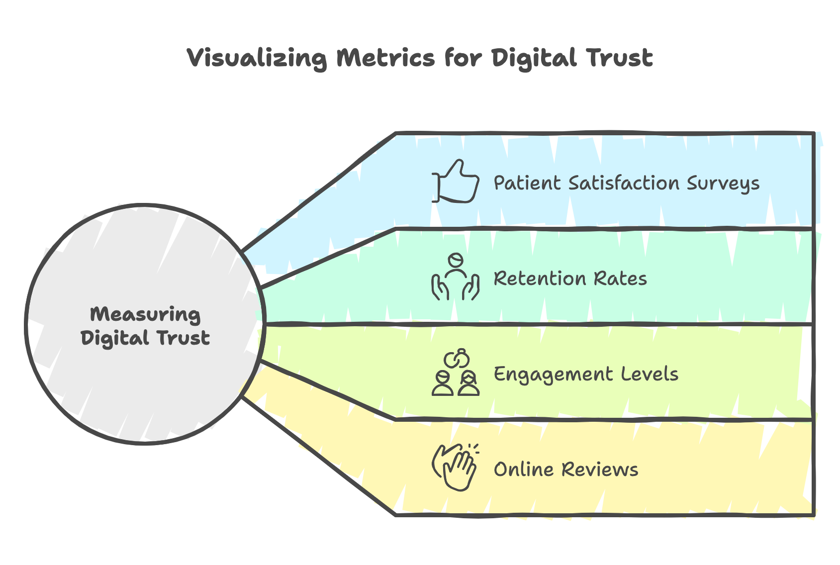 Measuring Success in Building Digital Trust 