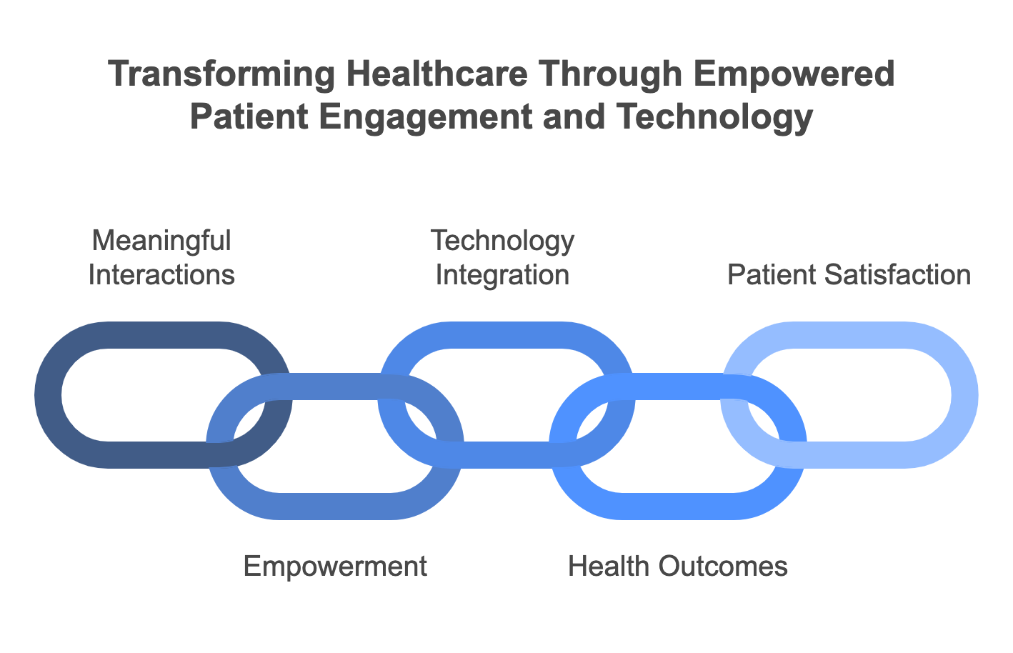 Transforming Healthcare Through Empowered Patient