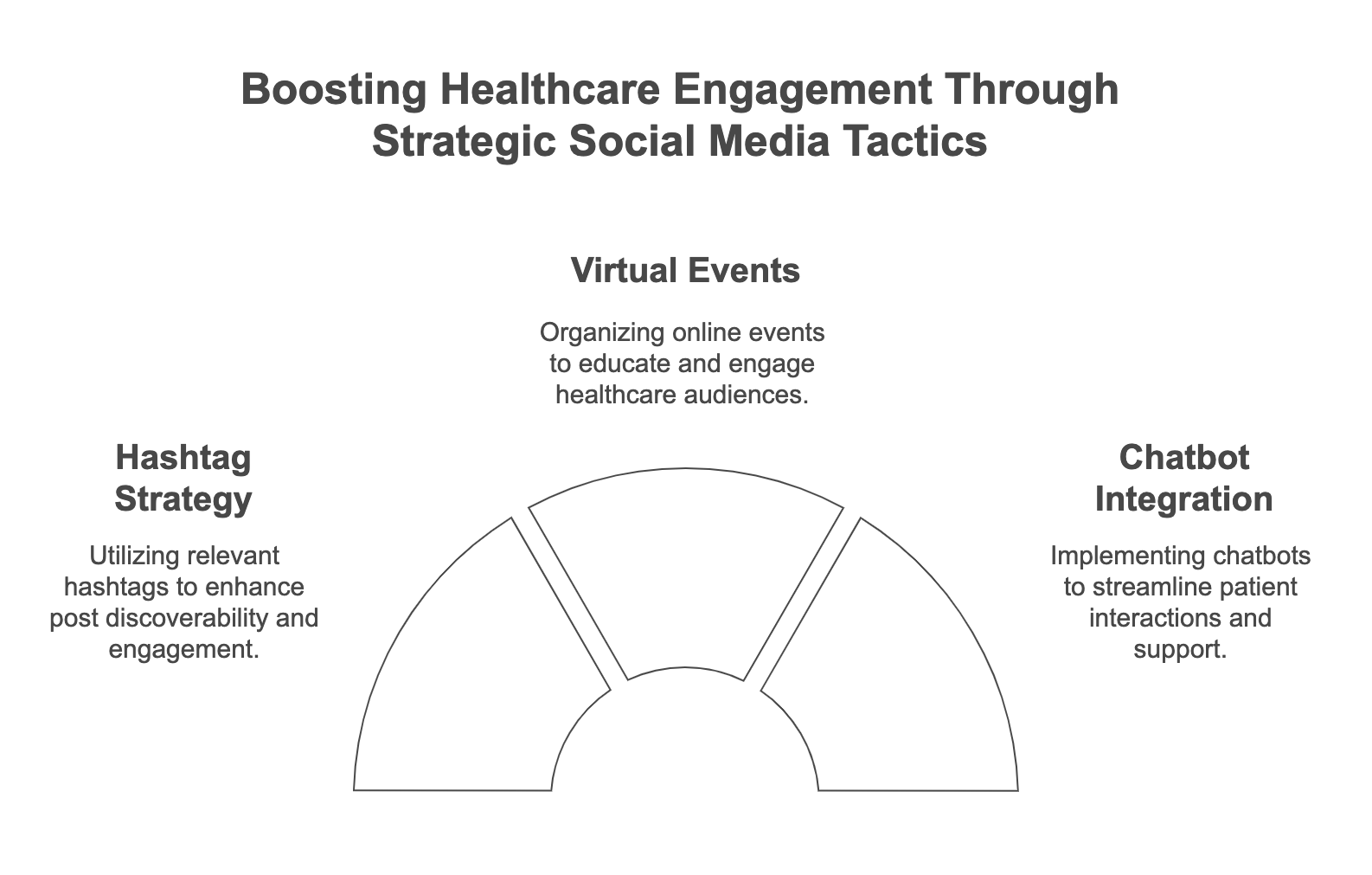 Healthcare Engagement Through Strategic Social Media Tactics