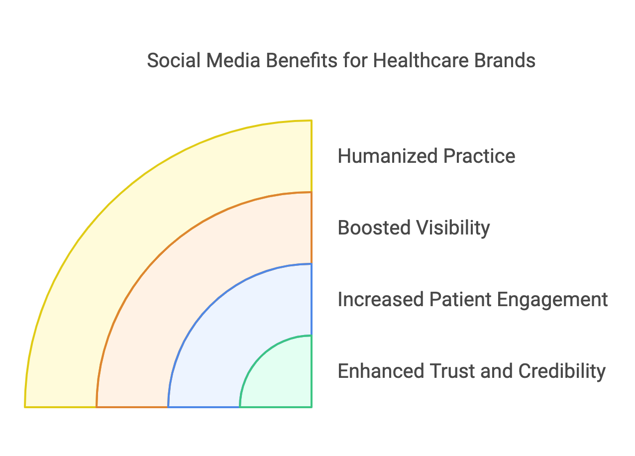 Why Healthcare Brands Need Social Media